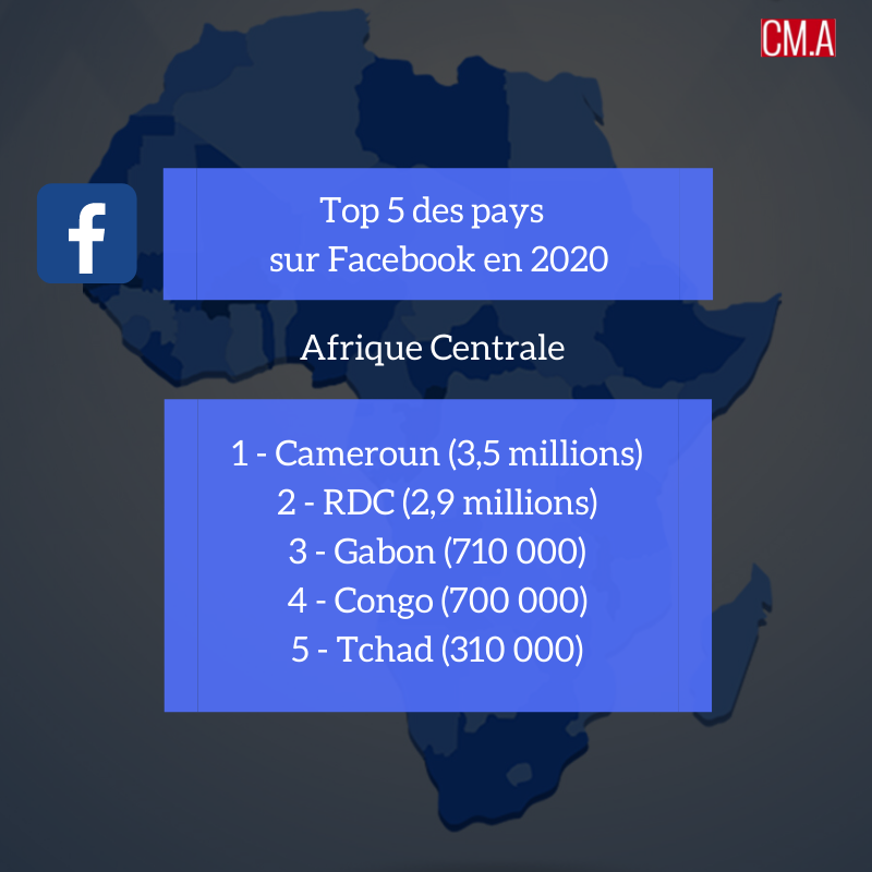 Données sur les réseaux sociaux en Afrique pour l'année 2020.
.
#cmdafrique #cmdalive  #contentmarketing