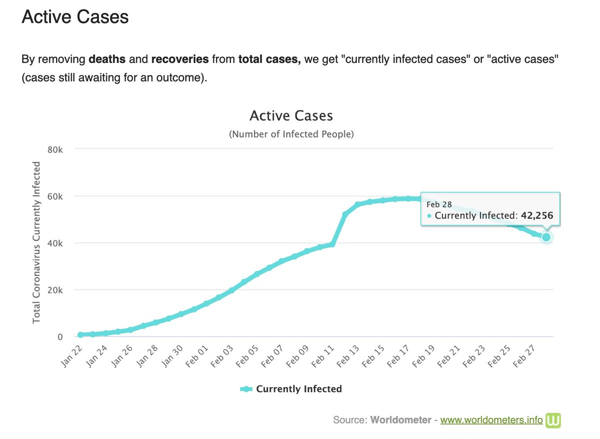 StephenLorge's tweet photo. Maybe this will turn my @merrilledge accounts frown upside down RT @saxena_puru: Coronavirus - # of active cases are now trending down! https://t.co/X6dnWevEAB