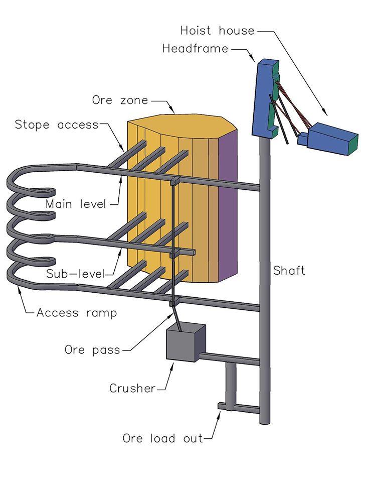 A three dimensional model of Underground hard rock Mining
#undergroundmining #rockmining #MiningGermany2020