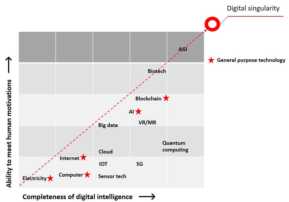 david_das_neves's tweet photo. Interesting read.
[Article] Digital singularity: The digital transformation guide for C-level executives and investors.
https://t.co/2QfQoBcr6I

#DigitalTransformation #DigitalSingularity #ArtificialIntelligence https://t.co/VFN2umBiMc