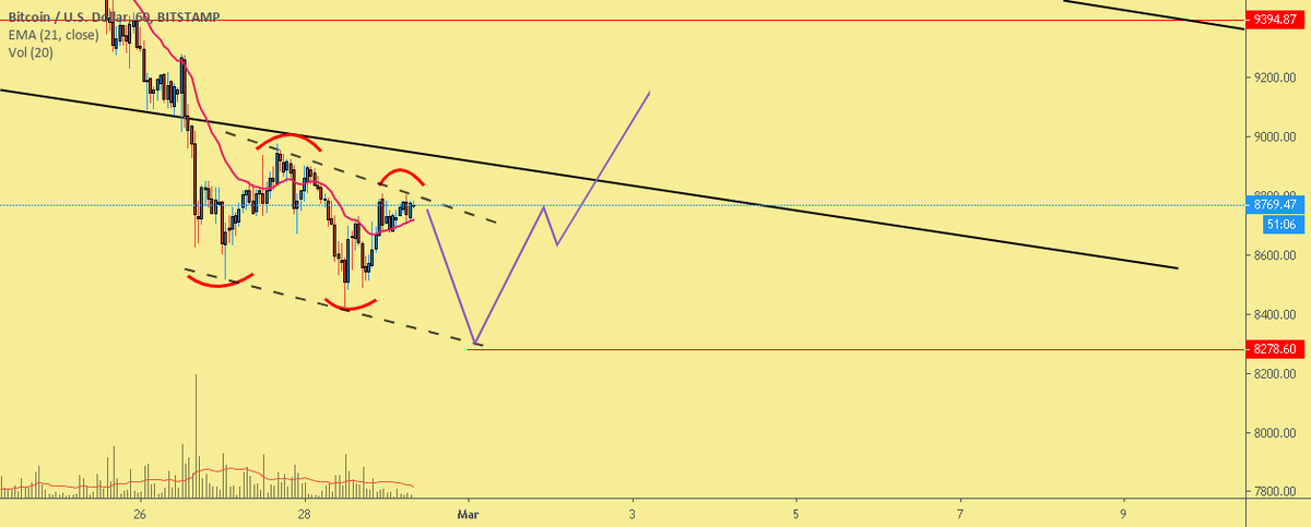 bitcoinagile's tweet photo. btc scalp on 1H time fram for BITSTAMP:BTCUSD by Dante1_618Alighieri https://t.co/53IcCArZuW https://t.co/ohlXkPzLPH