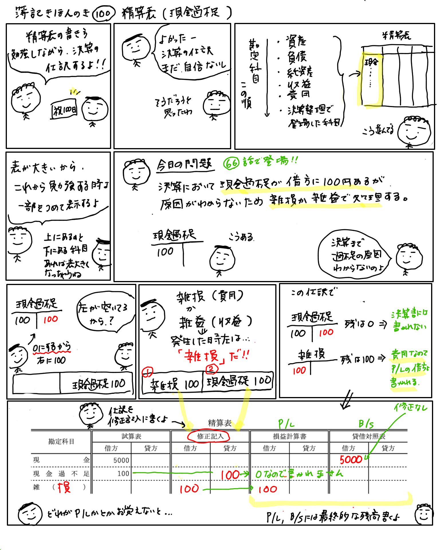 アヤコ かんたん イラストでわかる簿記 簿記きほんのき100 精算表 現金過不足 100回まで続けることができました フォロワーの皆様 本当にありがとうございます 精算表になり 見やすくするためにexcelで 作っています 今日は 問題入れます