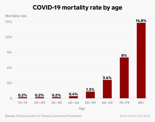 You may have heard that the death rate from #coronavirus #COVID2019 is around 2% of reported cases. While this is true it might be helpful to look at the percentages as a function of age for a better perspective.