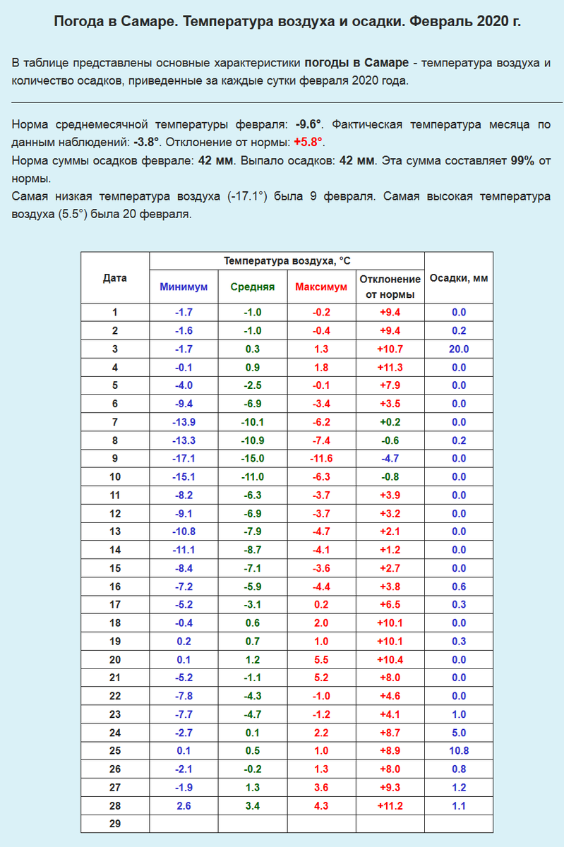 Таблица средних температур. Средняя температура в феврале. Погода температура воздуха. Наблюдение за температурой воздуха.