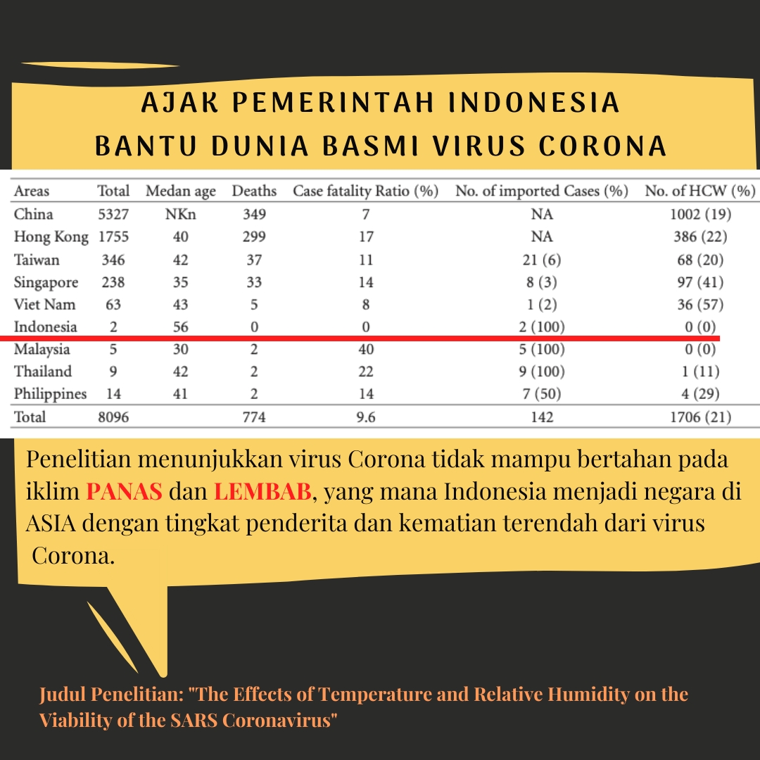 Indonesia letaknya di garis khatulistiwa menjadikan perkembangan virus Corona terhambat karena suhu dan kelembaban tinggi    @suwegweg @shflysma @rezaxrezud @royzaiman9 @ridhatunnnnnn
#covid19indonesia #CoronaVirusIndonesia #COVID2019