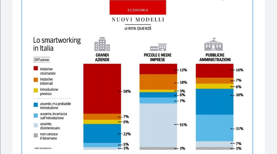LDRaimondo's tweet photo. Una volta finita l'emergenza #CONVID19 si tornerà indietro alla vecchia organizzazione del #lavoro?" Dobbiamo evitare questo: serve un salto #culturale Lo #smartworking deve diventare un modello per tutte le aziende🇮🇹. I benefici sono evidenti per tutti❗ https://t.co/SmyM3cUaD1