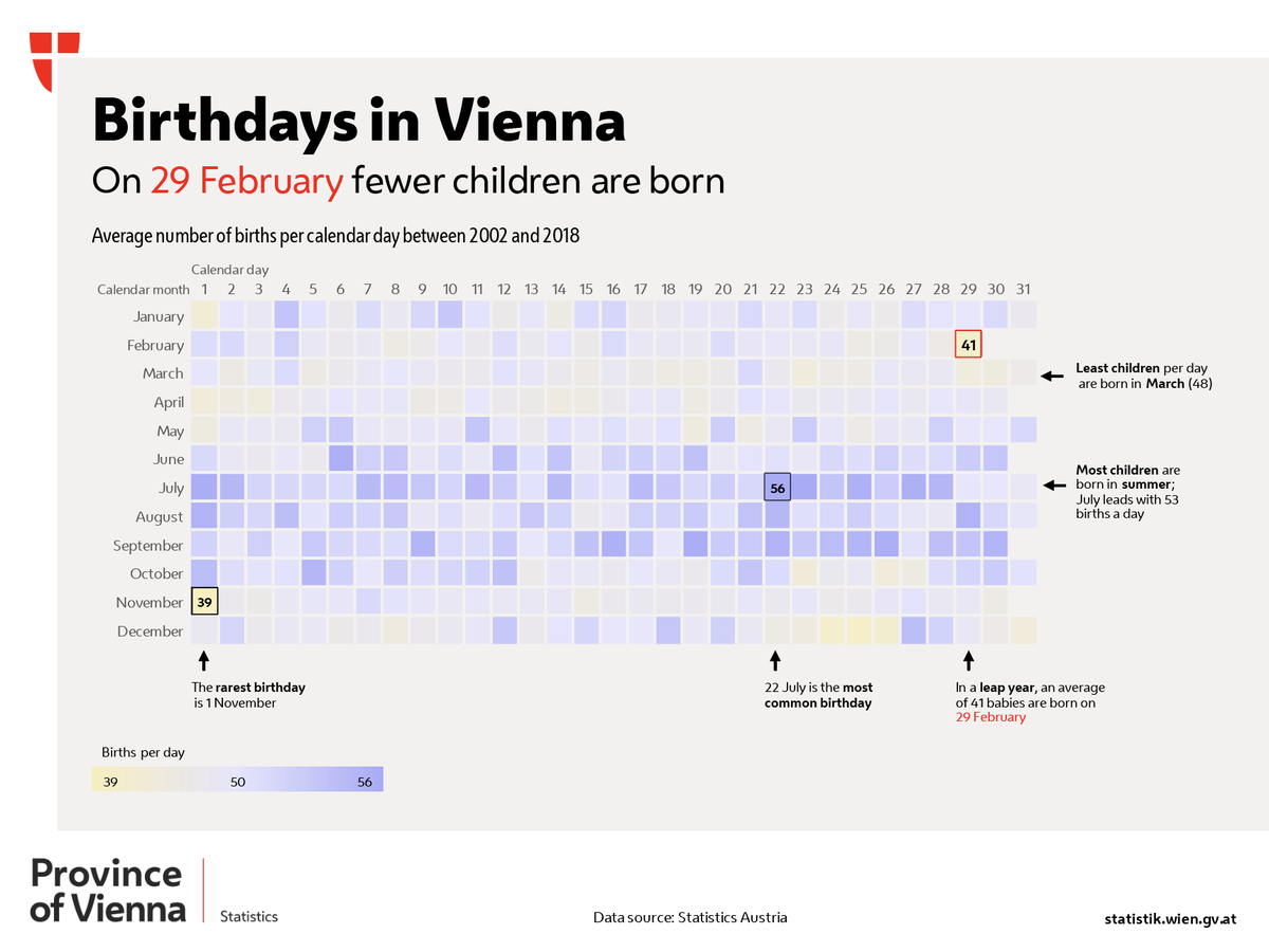 metropop_eu's tweet photo. How common are #LeapDay birthdays?
In #Vienna, on average fewer children are born on #Feb29
Visualisation by #StatisticsVienna, see blog post on (un)popular birthdays (in German): https://t.co/ME9GyW1Xrj #ViennaInFigures https://t.co/UVVS1wFrSs