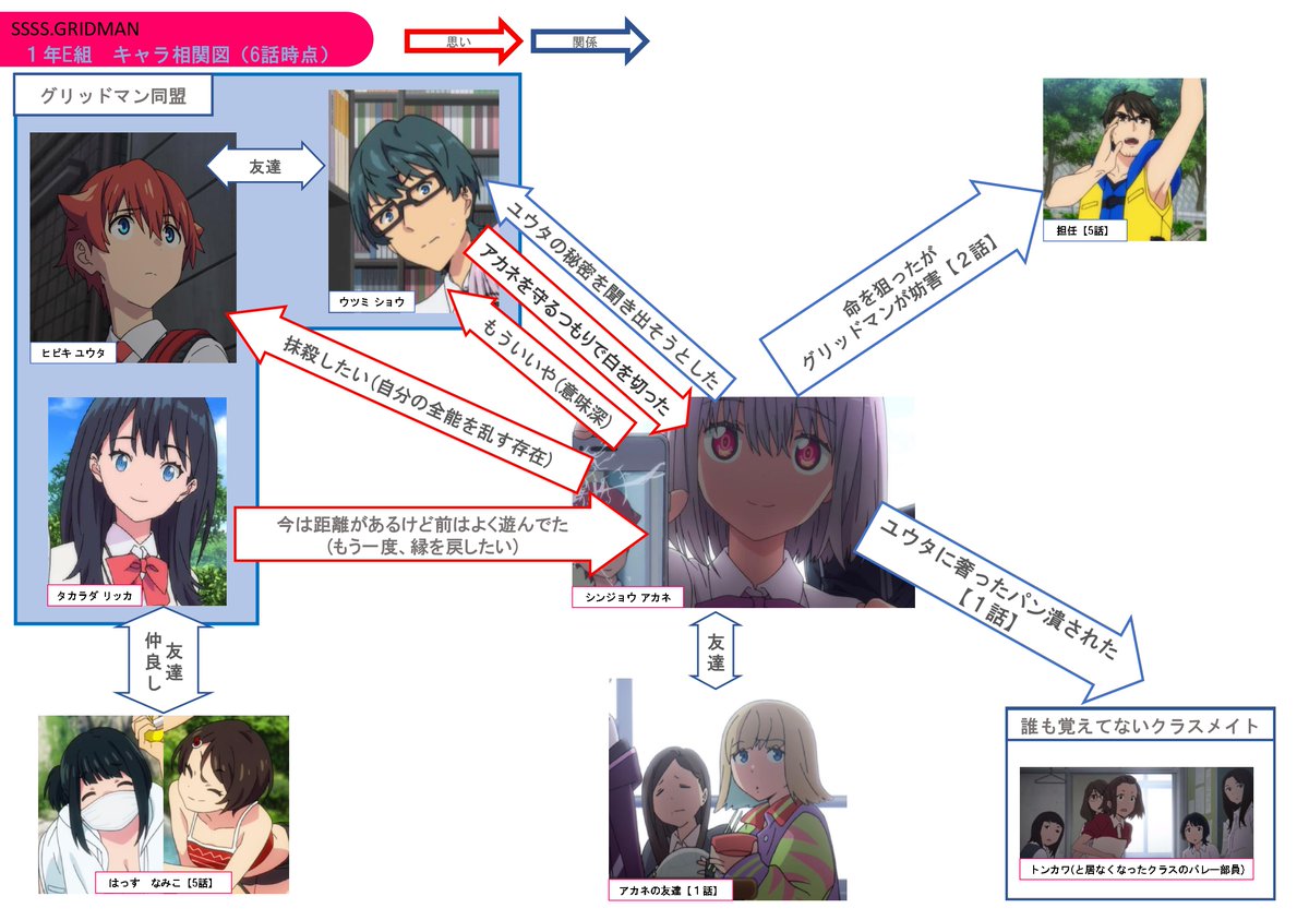 刃命 誠 まこと 相関図 アニメ Ssss Gridman 第6話キャラ相関図 総括 ネタバレ注意 特撮観ないから分からないんだけど 全体の雰囲気を特撮っぽく意識してるのかな 一周目は雰囲気に馴染めなくて苦しんだけど二周目から見るとじんわりと面白さが 刃命 誠 まこと 相関図 アニメ Ssss Gridman 第6話キャラ相関図 総括 ネタバレ注意 特撮観ないから分からないんだけど 全体の雰囲気を特撮っぽく意識してるのかな 一周目は雰囲気に馴染めなくて苦しんだけど二周目から見るとじんわりと面白さが