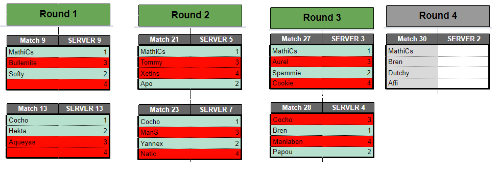 TeamNorthway's tweet photo. 🏎️ @LyoneSport 🏎️
@KoenWuite "Mathics" Fini à nouveau premier dans ce quart de final et se retrouve contre Bren - Affi et son partenaire @DutchyTm en demi final !
Cocho quand à lui s'incline face à Bren et Papou mais compte bien remonter le looser bracket 🔥🔥
#AllForVenture https://t.co/NRFulk0noc