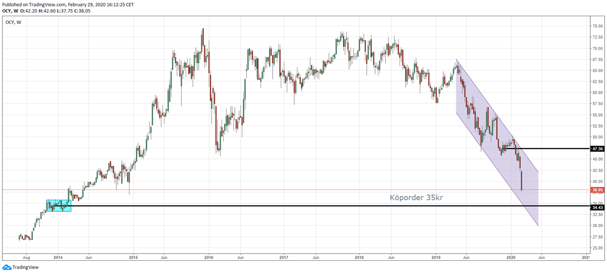 M85babb's tweet image. Update Mars #Oceanyield
Pressas hårt just nu, men varor kommer behöva flyttas båtvägen i framtiden också. Jag förväntar mig att utdelningarna inte kommer vara lika höga kommande år. Helt OK, så länge den ökar på 5års sikt👍 Så länge världsmarknaden krisar, så fyndar jag. 35kr👊
