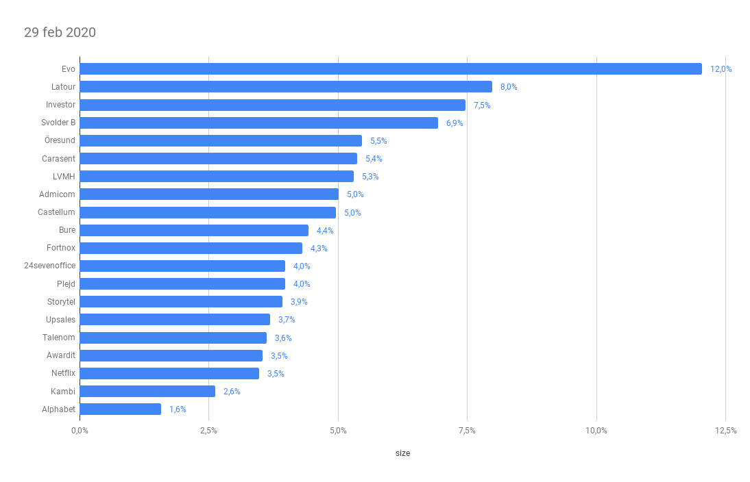 miljonjakten's tweet photo. Portföljuppdatering februari 2020
Lärorik vecka, minus 17,7% (156 166 kr)
Ytd -5,07%
Har köpt en jävla massa aktier #EVO #ADMCM #FNOX #Story #24sevenoffice #Cara #Plejd #Awrd #Corenyteknik
Portföljen är nu belånad till 11,2%
Fin rapport av Plejd, mindre rolig från Awardit. https://t.co/D3bU44Sp7C