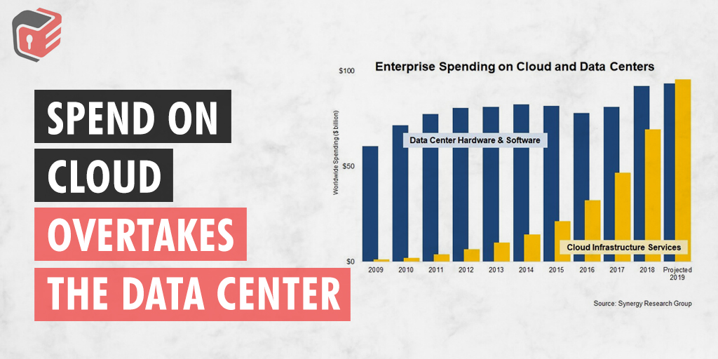 Server_Cube's tweet photo. 1⃣ Spend on cloud overtakes the data center! If you needed hard evidence that the world of enterprise technology has rolled over into the “cloud era,” a report last month by Synergy Research Group might have it. https://t.co/ZAhGeGJUB7