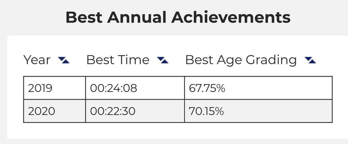 StocktonEBI's tweet photo. My 10yr old smashed his @parkrunUK PB 22:30 today @creweparkrun and has his eyes set on sub 20... #fasterthandad https://t.co/EKSiRQaBdG