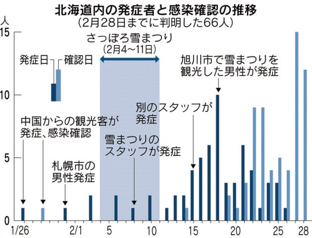 yoichitakita's tweet photo. グラフで一目瞭然：雪まつりの後、感染者が急増（日経）
https://t.co/b4TbIuwLVc
札幌市の秋元克広市長は「いろいろ対策を取っていたにもかかわらず、感染者が出たことは大変残念」と述べている。「出た」というより「広がった」。札幌を教訓にするなら、イベント自粛が課題になるのも宜なるかな。 https://t.co/Sk0fnS8CWz