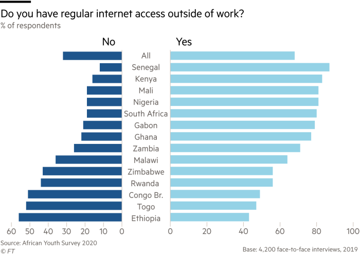 Survey of Africa's plugged-in, wired-up youth shows surprising amount of optimism ft.com/content/68e11e…