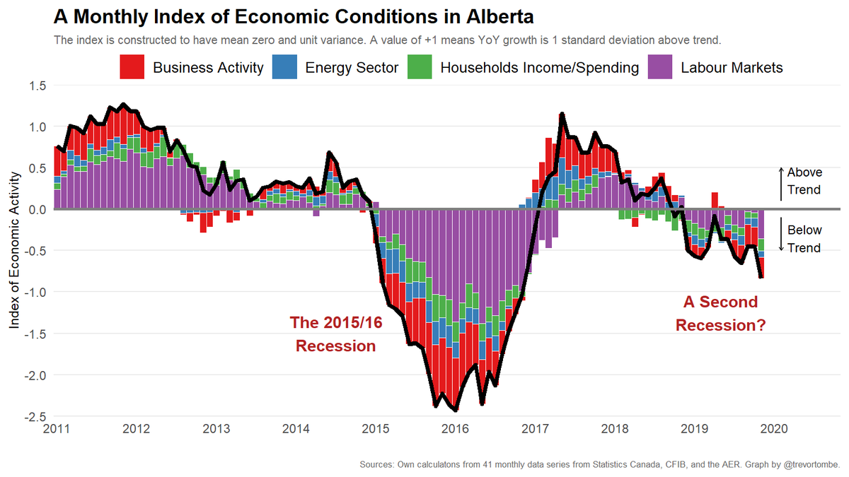 The UCP publishing misinformation in the budget is concerning. On p. 173 it says, 'We are already seeing job creators responding to lower tax rates by investing more, creating jobs and generating more income in Alberta.' That's not what the data shows. #ableg #ABbudget 1/