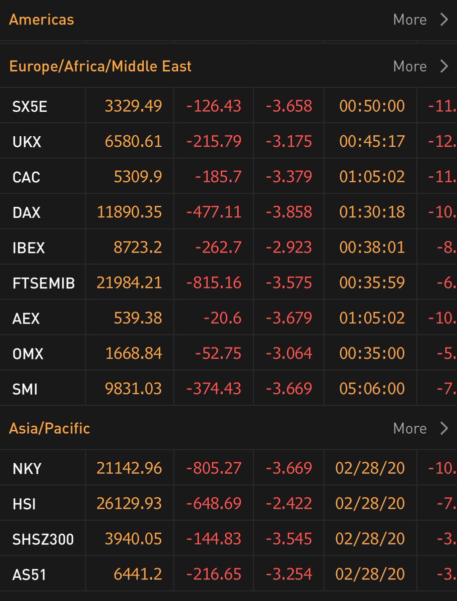 Дэлхий улаанаар эргэж байна. 🔥Монголд түрээсийн хөнгөлөлтөнд татвар багасгана, төсөв тодотгохгүй, шавар барилгуудаа үргэлжлүүлнэ гээд сууж байх 😂😂

Түймэр рүү нулимаад унтрах байхөө гэснээс ялгаагүй 👎🏿👎🏿👎🏿