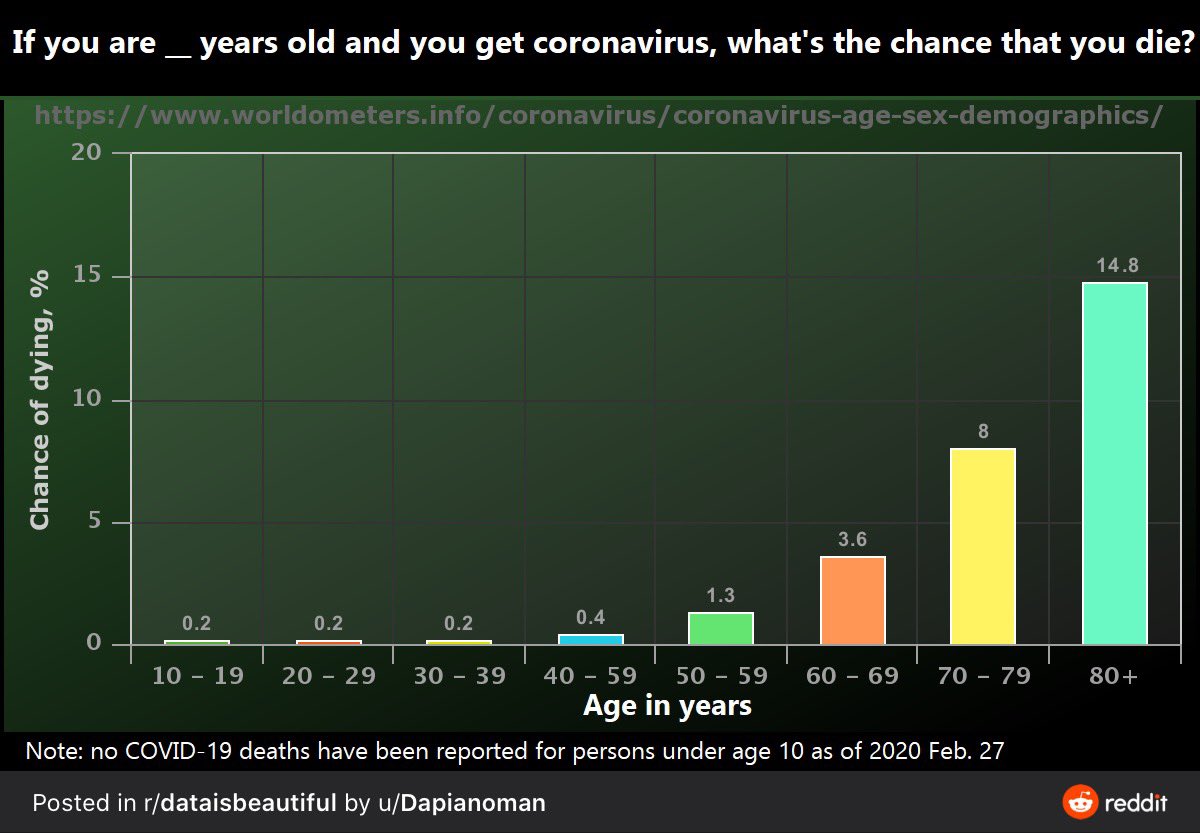 mrdavidsonsdhs's tweet image. Was teaching probability to this week and got into an interesting discussion around Coronavirus . It’s estimated 1-2% of people will die from it but huge difference depending on age.

If you’re under 40 the risk is much smaller.