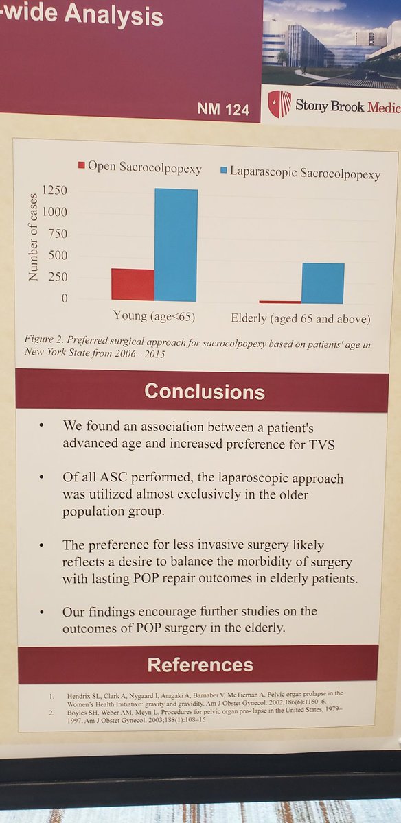 Open Sacrocolpopexy is exclusively performed in young (age<65) patients whereas laparoscopic approach is more commonly performed in the elderly. nice trends reflecting consideration of patient comorbidity. #SUFU20 @SiegalAlexandra