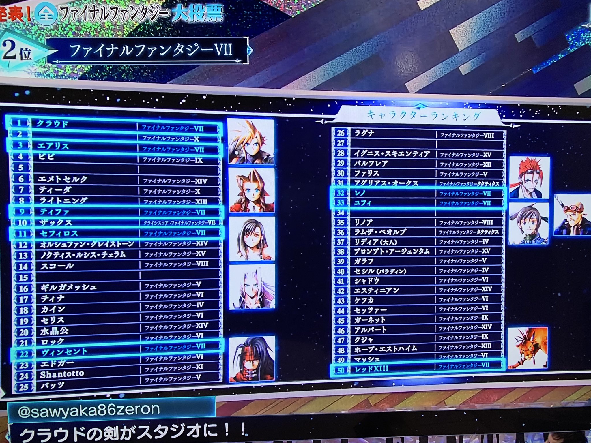 スクエニ ガジェットニュース めっつぉ 全ff大投票 キャラクターランキング1位はff7 クラウド 全ff T Co Cs5vg0z68h Twitter