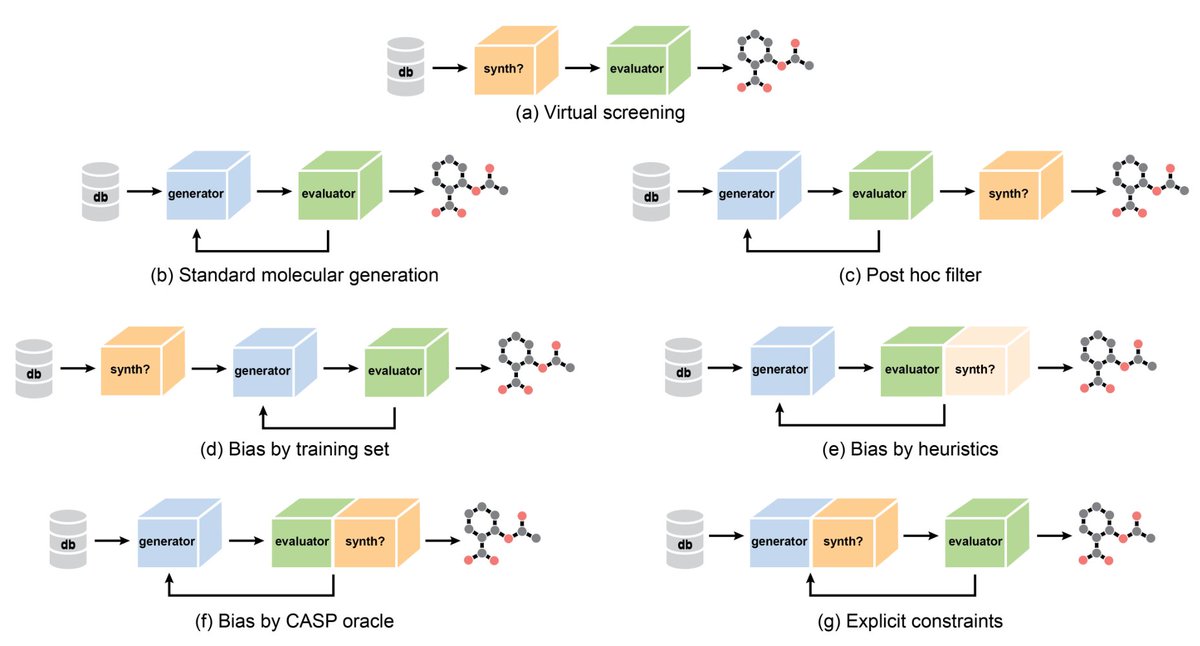 CCHighlights's tweet photo. The Synthesizability of Molecules Proposed by Generative Models https://t.co/NJOqI4e4Mt #compchem https://t.co/VuWr9uKKEs