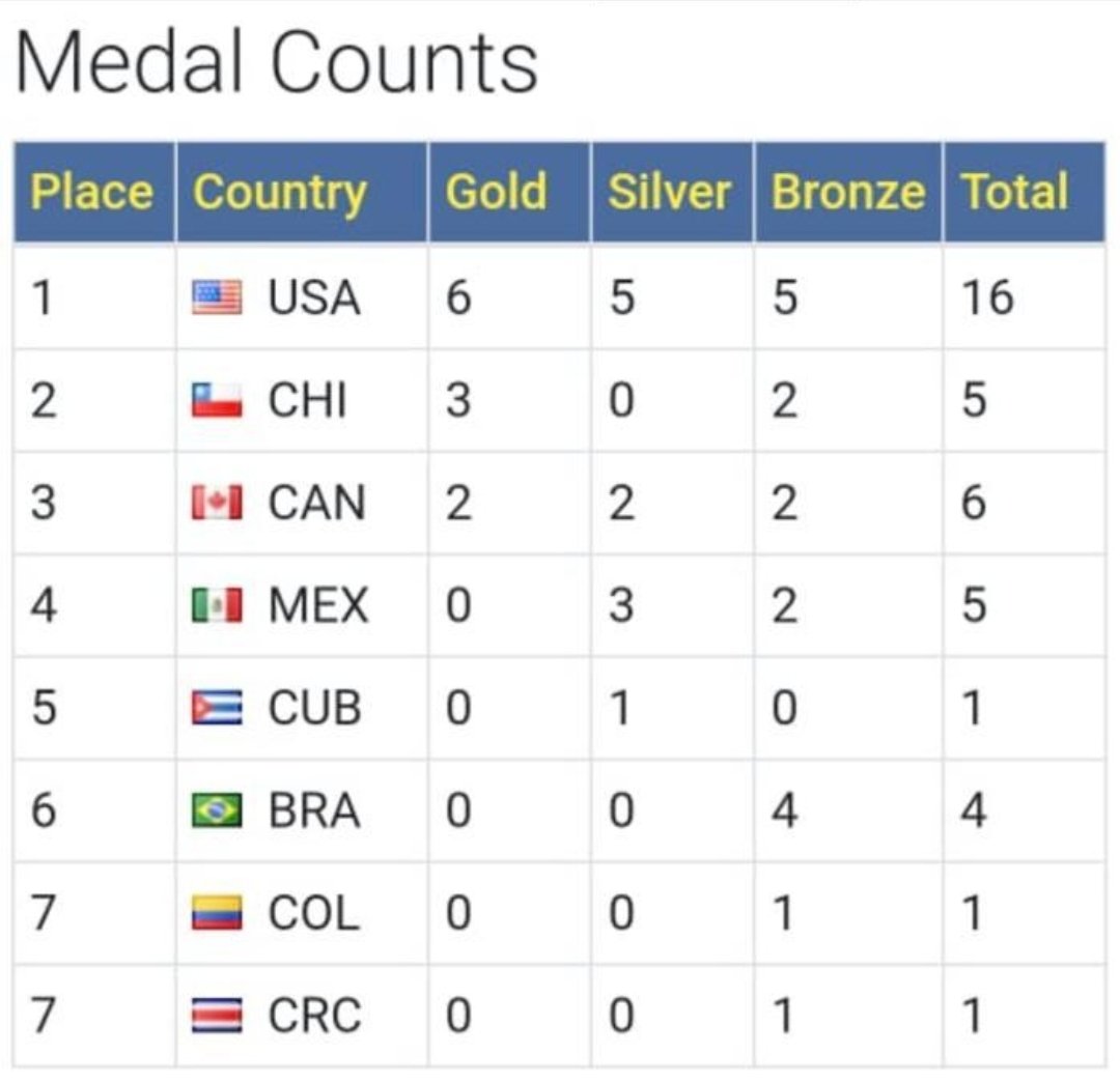 TeamChile_COCH's tweet photo. ¡Espectacular! El Team Chile 🇨🇱 terminó en el segundo lugar del medallero en el Panamericano Juvenil de Esgrima, gracias a sus tres oros 🥇🥇🥇 y dos bronces 🥉🥉, siendo superados sólo por Estados Unidos 🇺🇲.
¡Felicitaciones @Chilesgrima 🙌!
#TodosSomosTeamChile 🇨🇱 https://t.co/zPmwFTkkLq