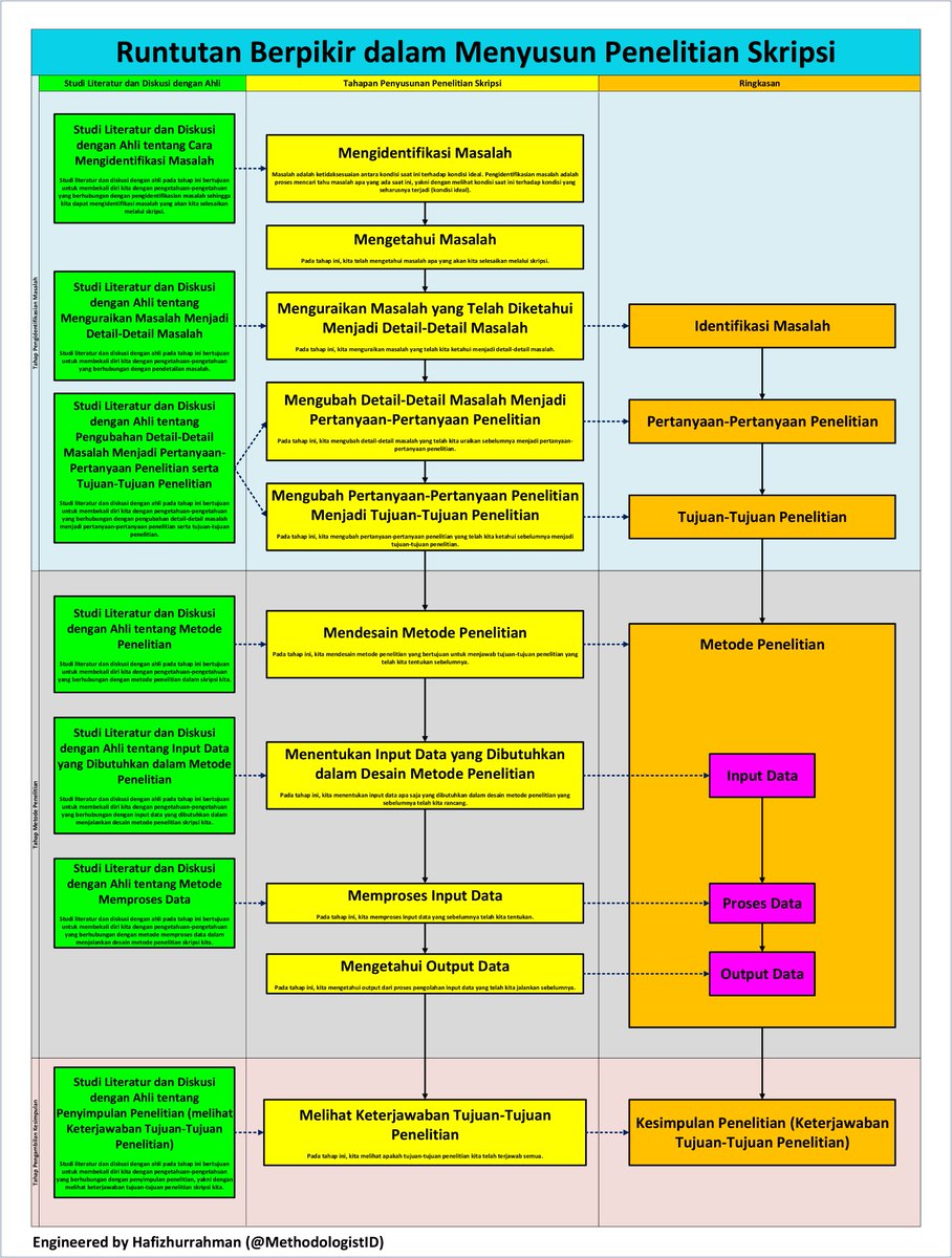 MethodologistID's tweet image. Runtutan berpikir dalam menyusun penelitian skripsi:
1) Identifikasi masalah
2) Tentukan pertanyaan2 penelitian berdasarkan poin 1
3) Tentukan tujuan2 penelitian berdasarkan poin 2
4) Tentukan metode penelitian untuk menjawab poin 3
5) Lakukan poin 4 hingga poin 3 tercapai semua