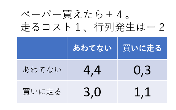 竹内幹 On Twitter ルソーの 鹿狩りの寓話 から スタグハントゲーム Stug Hunt 鹿狩り と名付けられたゲーム 囚人のジレンマとは異なる構造です 図の利得表は トイレットペーパーの便益4 買いに走るコスト1 全員が買いに走ると行列に並ぶコストがさらに1