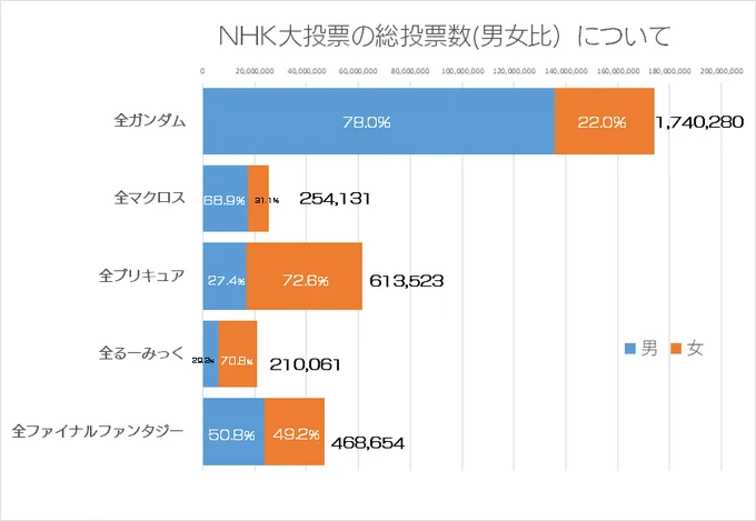 ちなみに歴代のNHK全大投票の投票数はこんな感じ
作品名/投票数/比(男:女)
全ガンダム  1,740,280票(78:22)
全マクロス   254,131票(68.9:31.1)
全プリキュア  613,524票(27.4:72.6)
全るーみっく  210,061票(29.2:70.8)
全FF     468,654票(50.8:49.2)
#全FF 