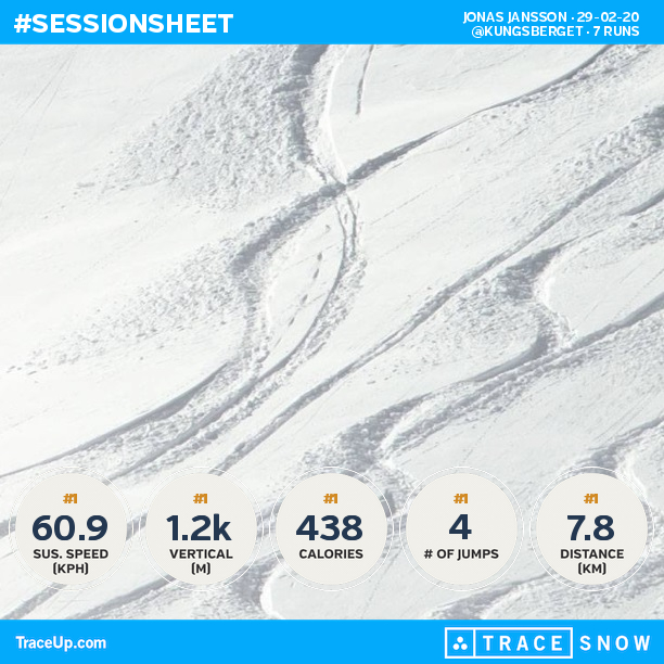 jonasjansson's tweet photo. Check my @traceup skiing stats (@ Kungsberget, 7 runs, 41.9 mph max speed, 3.9k vertical ... https://t.co/ZXTGVCaOBI https://t.co/0DjYklaS6i