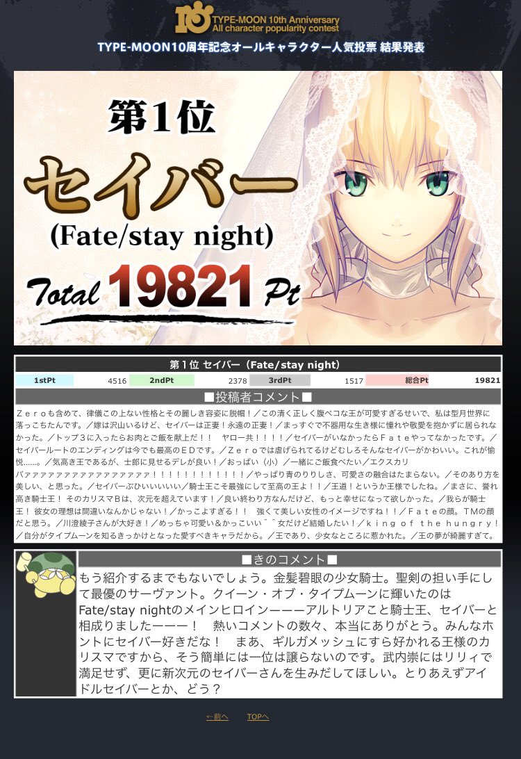 あずきもち Ff大投票はクラウド ティファあたりの出来レース感スゴイですが Fateおよび型月の人気投票はそれの究極形態 第1回snキャラクター人気投票 第1位 セイバー 第2回snキャラクター人気投票 第1位 セイバー Type Moon 10周年記念オールキャラクター