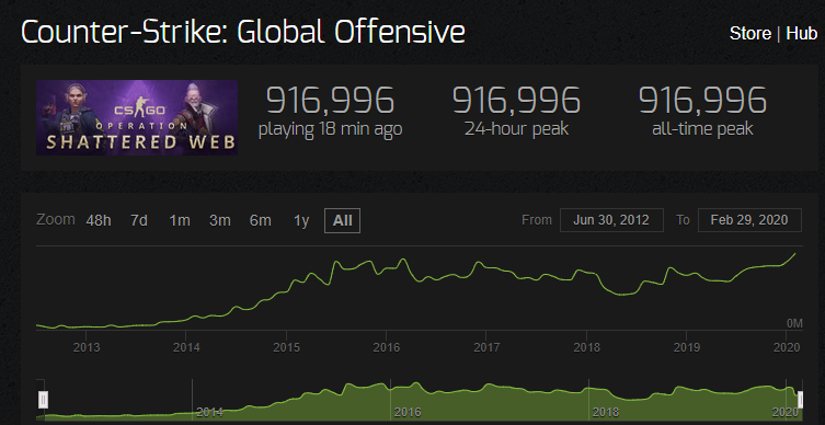 CS:GO обновила свой рекорд по количеству одновременных игроков в онлайне