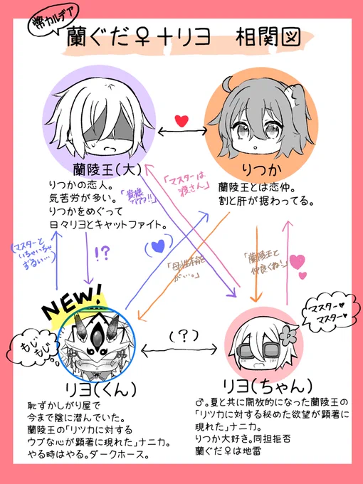 【まとめ】
弊カルデアの蘭ぐだ♀+リヨの相関図 