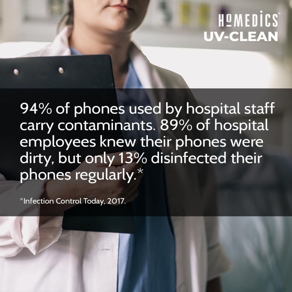 HoMedics's tweet photo. Wow! UV-CLEAN is a powerful and ultra-fast sanitizing solution to help reduce those shocking statistics! https://t.co/VDmes2mxeI #HoMedics #HoMedicsOfficial #UVCLEAN #cleanphone #phonesanitizer #sanitizer #stayhealthy #germs #UVlight https://t.co/aOcmj6LAtv