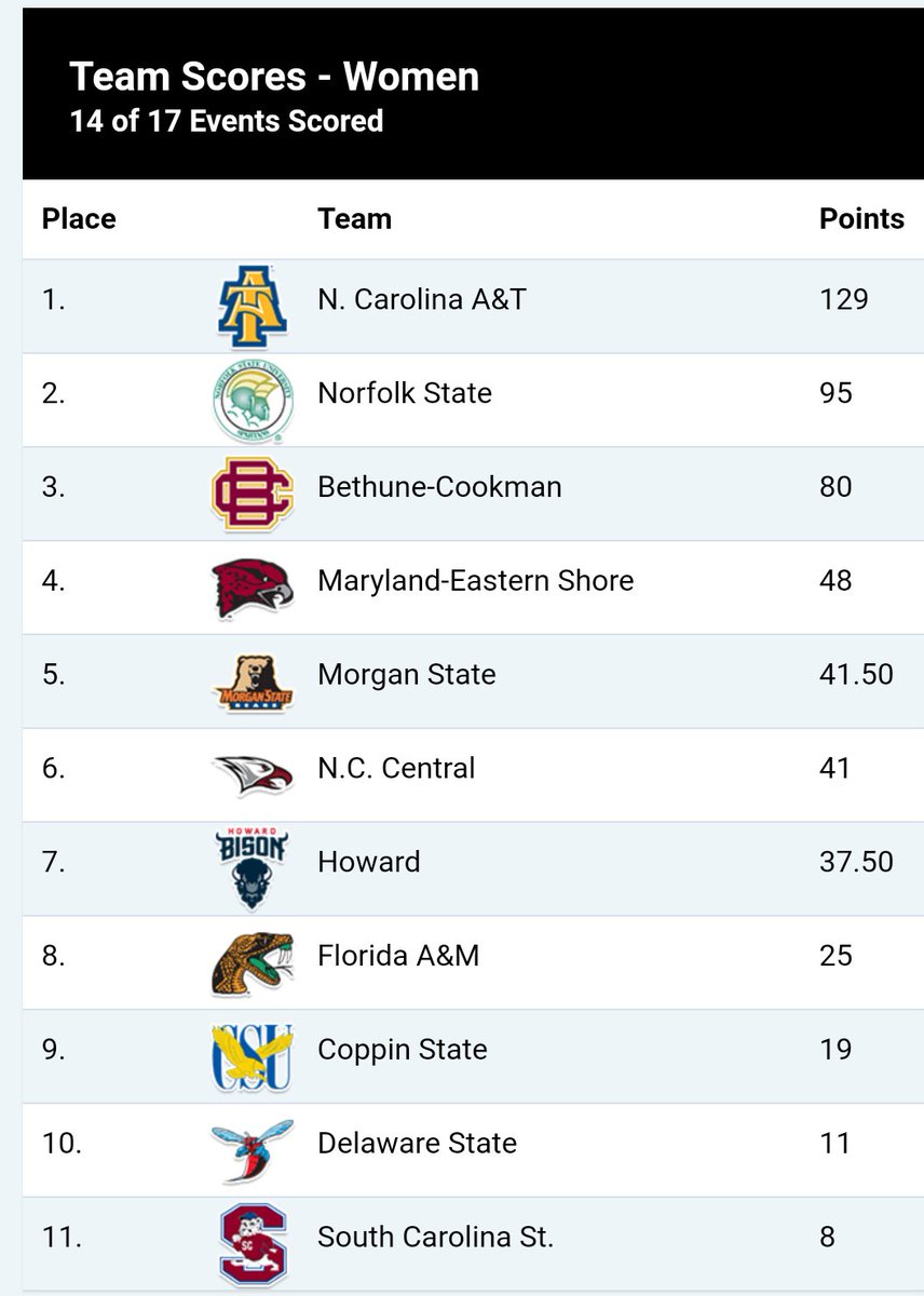The Yard HBCU Sports (@theyardhbcu) on Twitter photo Current <a href="/MEACSports/">Mid-Eastern Athletic Conference</a> Indoor Track Championship Standings after 14 events. <a href="/ncattfxc/">NCA&T Track & Field</a> <a href="/NSU_TFXC/">Norfolk State Track & Field</a> @BCUTrackXC Current <a href="/MEACSports/">Mid-Eastern Athletic Conference</a> Indoor Track Championship Standings after 14 events. <a href="/ncattfxc/">NCA&T Track & Field</a> <a href="/NSU_TFXC/">Norfolk State Track & Field</a> @BCUTrackXC