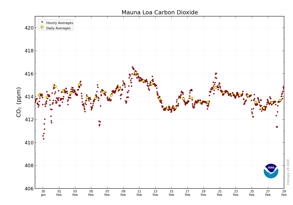 ▼▼  CO2 in the atmosphere dropped to 413.69 ppm on February 28, 2020 from 414.12 ppm a year ago ▼▼ Mauna Loa Observatory <a href="/NOAA/">NOAA</a> data &amp; graphic: esrl.noaa.gov/gmd/ccgg/trend… ▼▼ CO2.Earth tracking: co2.earth/daily-co2 🙏 Thank you for this day with less #CO2 🙏
