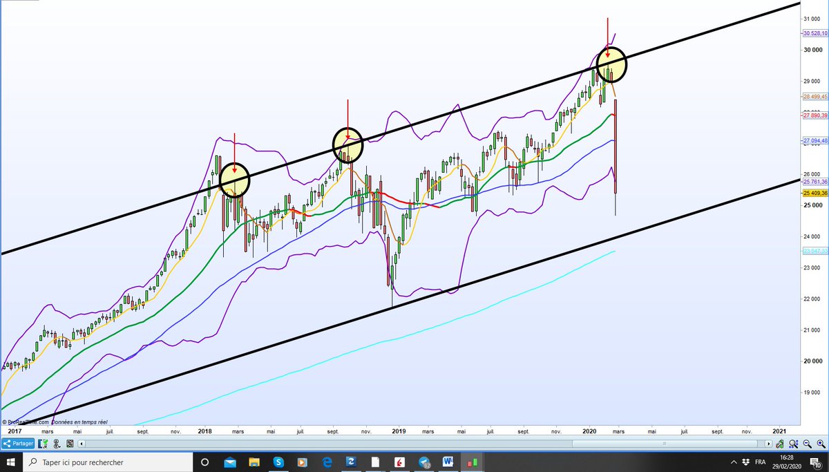 Permettez-moi tout de même d'être juste " LOL " quand je vois le graphique hebdomadaire du #Dowjones avec lequel je vous ai saoulé pendant plus d'un mois.

Idem sur le #DAX.

Les fameuses obliques hebdomadaires.

#MrShortObliquesLol.