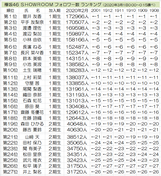 日向坂46人気ランキング