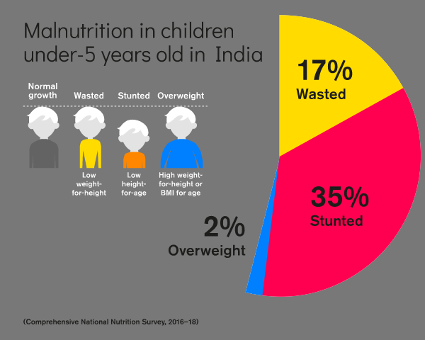 1⃣ #ثريد يلخص نتائج (مؤشر الوصول إلى التغذية في الهند 2020) Access to Nutrition India Index
 يهدف ال...