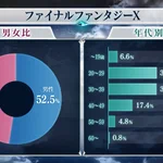 全ファイナルファンタジー大投票の結果が発表!あなたのお気に入り作品の順位は？