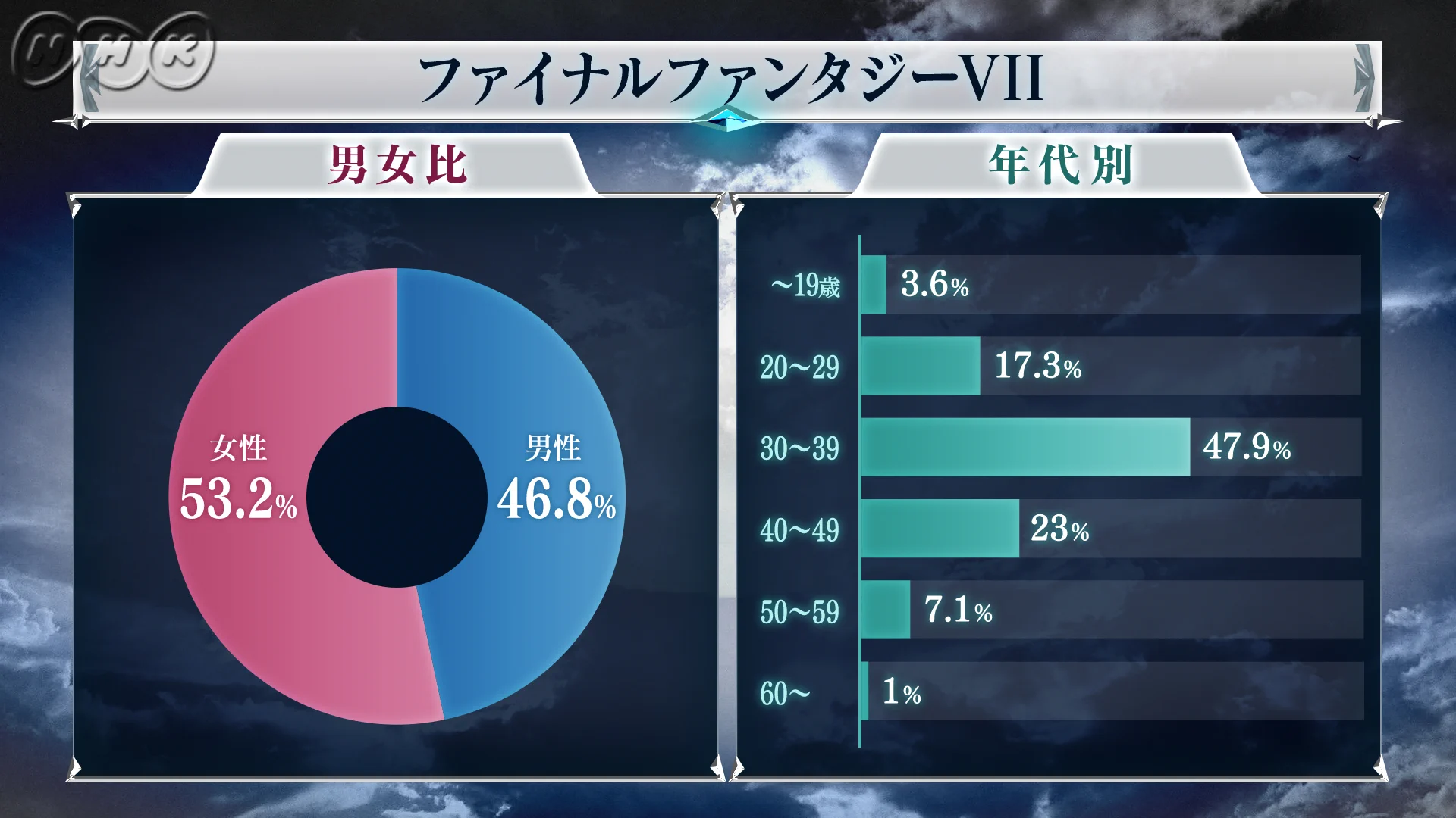 全ファイナルファンタジー大投票の結果が発表！あなたのお気に入り作品の順位は？