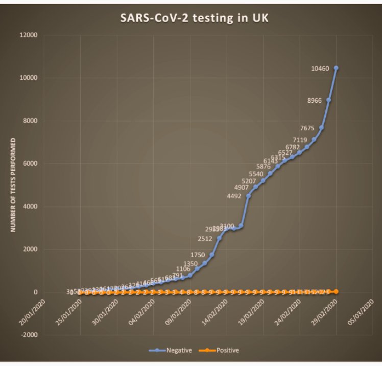 Gabriele Pollara (@gpollara) on Twitter photo The UK has now performed >10,000 tests for #SARSCoV2!
Can see clear increase in testing when case definition widened to increase Italy & Iran. Now >1200 tests / day 😯
Herculean effort by @PHE_uk labs from a standing start. #COVID19
(source: <a href="/DHSCgovuk/">Department of Health and Social Care</a> data). The UK has now performed >10,000 tests for #SARSCoV2!
Can see clear increase in testing when case definition widened to increase Italy & Iran. Now >1200 tests / day 😯
Herculean effort by @PHE_uk labs from a standing start. #COVID19
(source: <a href="/DHSCgovuk/">Department of Health and Social Care</a> data).