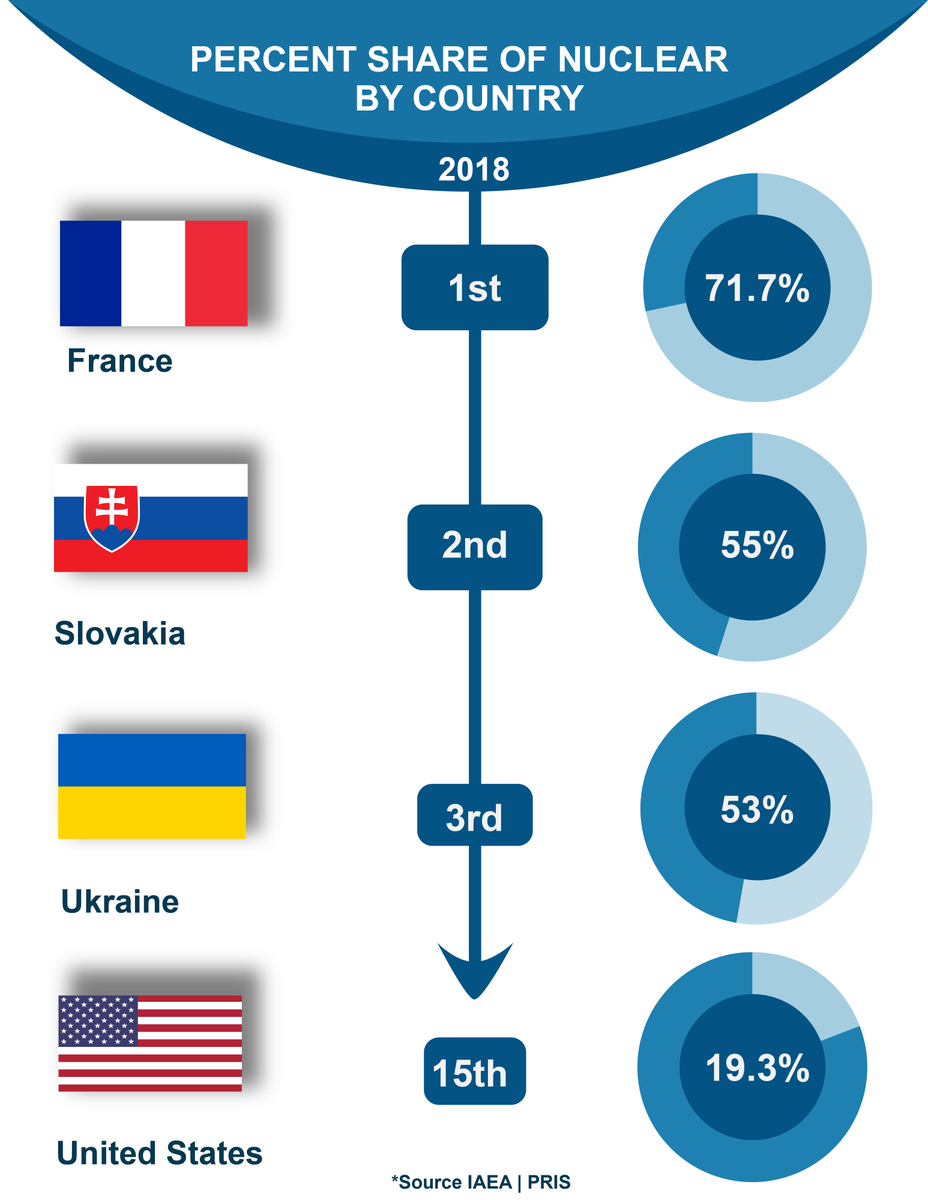 INFOGRAPHIC: The United States 🇺🇸gets nearly 20% of its total electricity generation from nuclear power—the 15th highest percentage share of any country in the world.

🎩tip: <a href="/iaeaorg/">IAEA - International Atomic Energy Agency ⚛️</a>