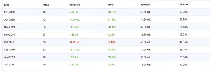 ElPirataDelPick's tweet image. Finalizamos Febrero en @apuestescom con estos resultados 📊:

Numero de picks: 46
Beneficio: +6.37 ud. 💰
Yield: +13.13 %

Resumen Global📊:

Numero de picks: 348
Beneficio: +72,21 ud. 💰
Yield: 16.99 %

⚠️SORTEAMOS 1 PLAZA PARA MARZO ENTRE TODOS LOS 🔁RT⚠️