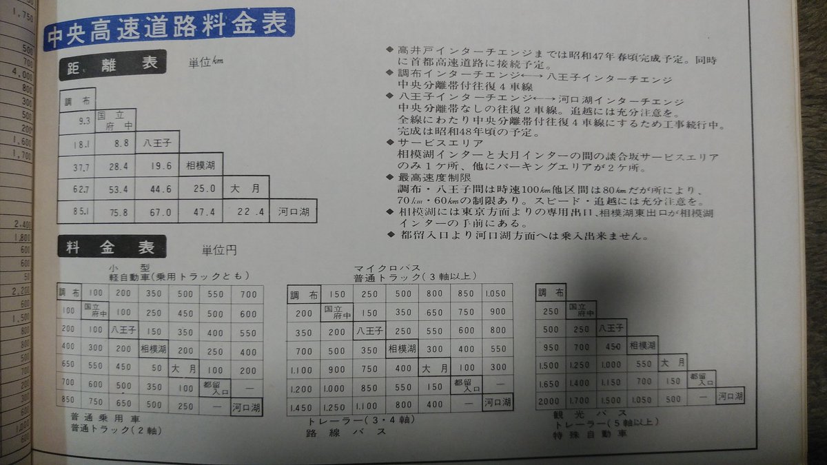ট ইট র マロキチ 改めて古い道路地図を見てると変化が興味深い ネットでも拾えるが書き物で見るとより驚く 生きていなかった時だからなおさら 海沿いの京葉道路 中央道は追い越し可能な暫定2車区間あり 烏山区間の建設難航が推察 宮野木から新空港道 ট ইট র マロキチ 改めて古い道路地図を見てると変化が興味深い ネットでも拾えるが書き物で見るとより驚く 生きていなかった時だからなおさら 海沿いの京葉道路 中央道は追い越し可能な暫定2車区間あり 烏山区間の建設難航が推察 宮野木から新空港道