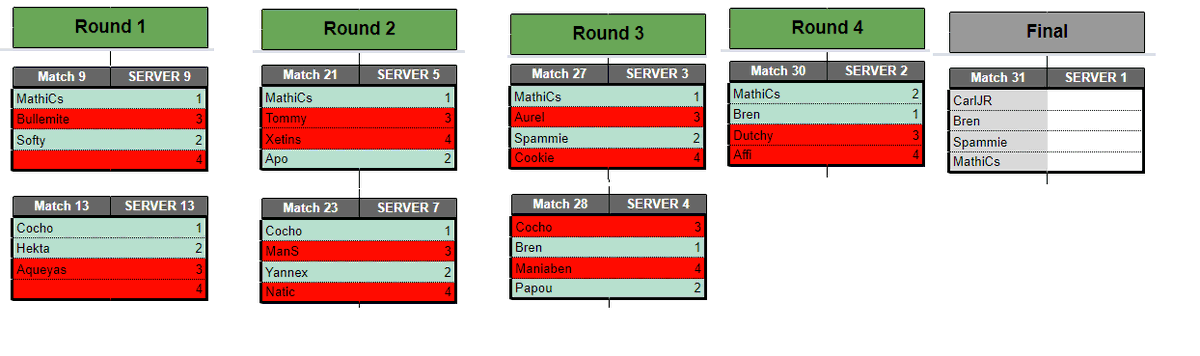 TeamNorthway's tweet photo. 🏎️ @LyoneSport 🏎️
Il l'a fait, @KoenWuite "Mathics" termine 2ème en demi finale derrière @Bren_TM2 et passe donc en Finale du Winner Bracket
Toute la venture est derrière lui #AllForVenture https://t.co/GX3hLbabG2