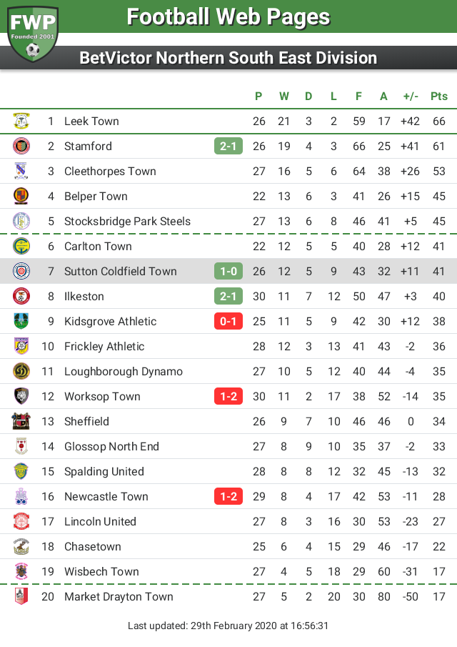 FWP Sutton Coldfield Town tweet media