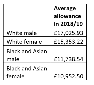 LewishamWatch's tweet photo. Lewisham politicians don't all get paid the same allowance.
White men get 55% higher payments on average compared to Black Asian women. #BAMEPayGap
Data from https://t.co/ROpIp4Ovzb https://t.co/6yRyIdR9KI