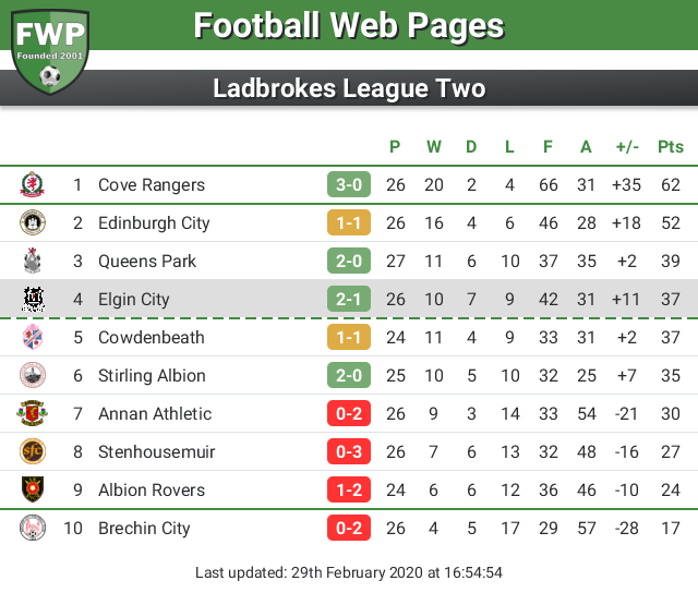 FWPElginCity's tweet photo. UPDATE: @FWPElginCity move up 1 place to 4th https://t.co/GHLXRlxRCI https://t.co/tBDeJFxZIh