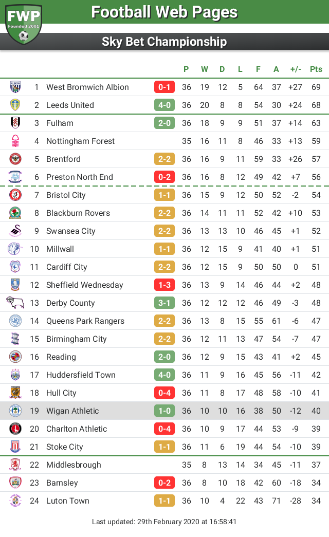 FWPWigan's tweet photo. UPDATE: @FWPWigan move up 3 places to 19th https://t.co/LFTjB8mSSb https://t.co/bYn8c1ayk5